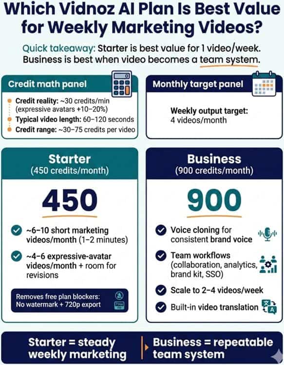 Infographic comparing Vidnoz AI Starter vs Business plan for small businesses