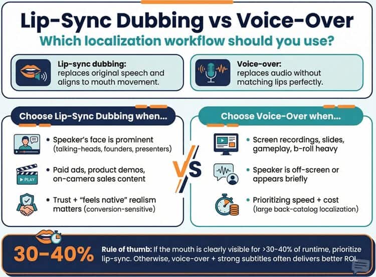 Infographic comparing lip-sync dubbing vs voice-over for video localization