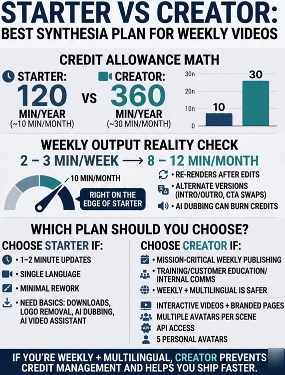 Infographic comparing Synthesia Starter vs Creator plans for weekly videos