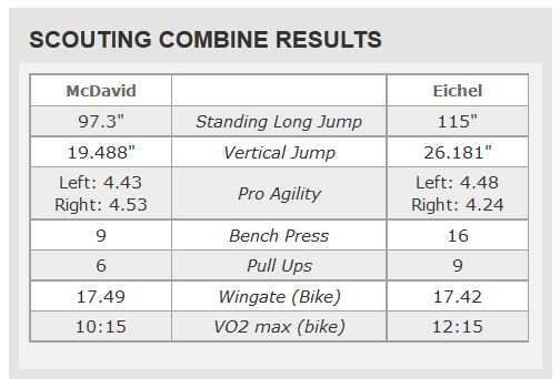 Combine2015_McDavidvsEichel