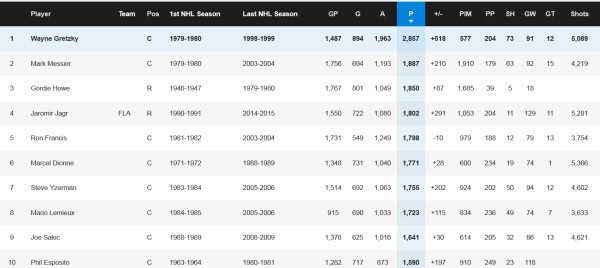 Most goals, most assists, most points... if only that Gretzky kid had spent more time in the weight room, he could have been great!