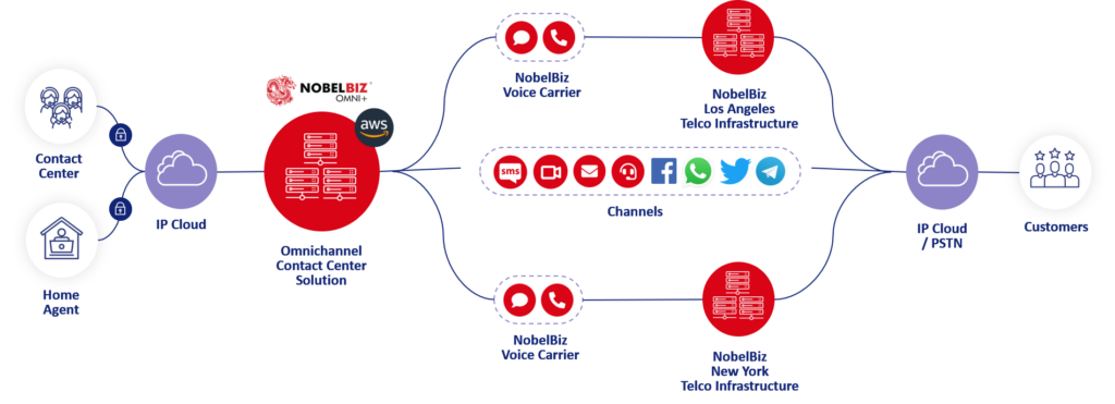NobelBiz OMNI+ product Diagram for hosted contact centers