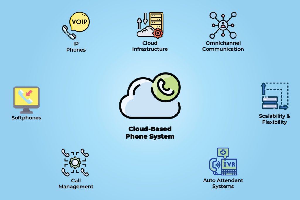 A cloud Phone System with all its integrated parts