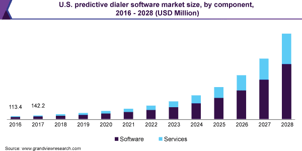 Auto-dialer software market prediction statistic