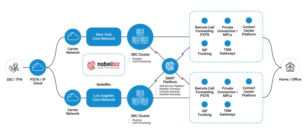 inbound telecom network structure