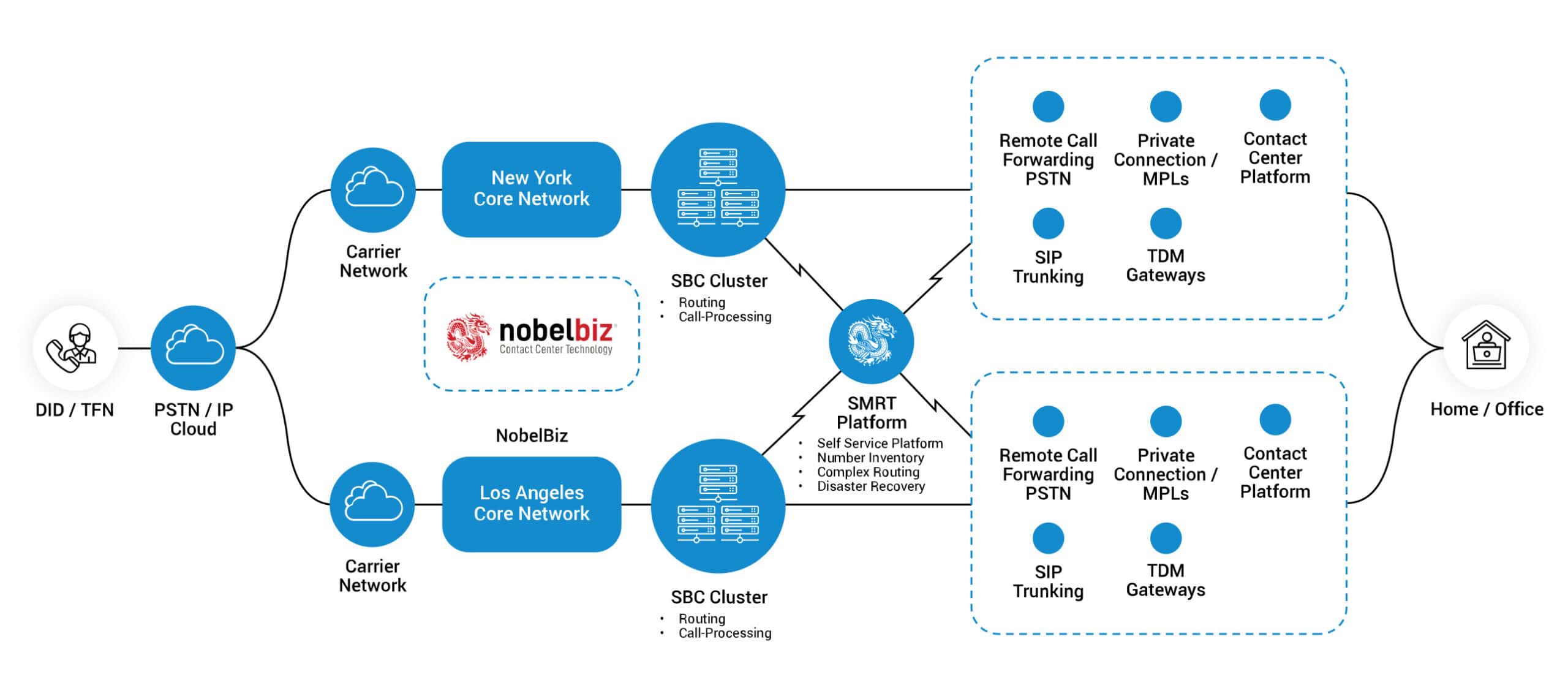 inbound telecom network structure