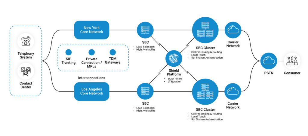 outbound telecom network structure