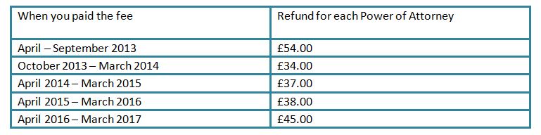 Power of Attorney Fee Refund Scheme