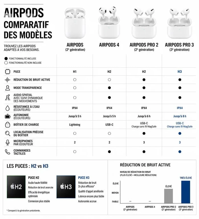 Comparatif technique des nouveaux AirPods : AirPods 4, Pro 2 et Max