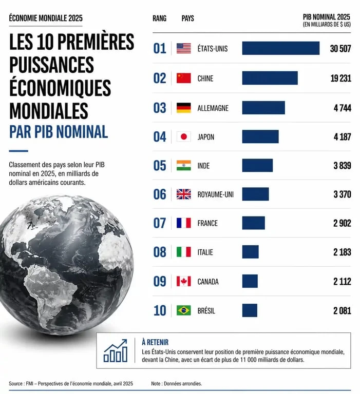 Classement des puissances économiques mondiales 2025 par PIB nominal