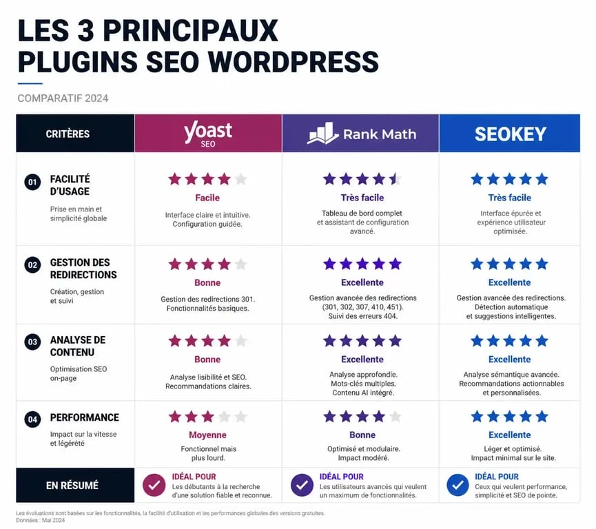 Comparatif des meilleurs plugins SEO WordPress : Yoast SEO, Rank Math et SEOKEY pour optimiser son référencement naturel.
