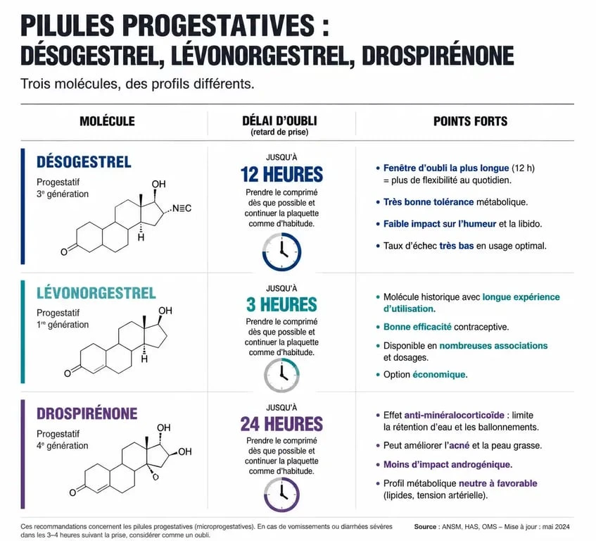 Comparatif des pilules progestatives : Désogestrel, Lévonorgestrel et Drospirénone pour aider à choisir sa contraception.