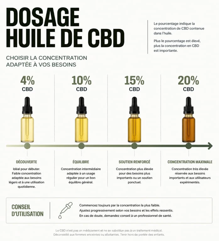 Infographie comparative des dosages d'huile de CBD disponibles en parapharmacie Leclerc