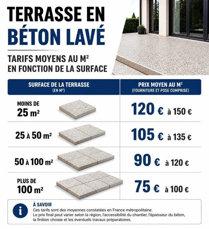 Tarifs moyens au m² pour la réalisation d'une terrasse en béton lavé selon la surface du chantier