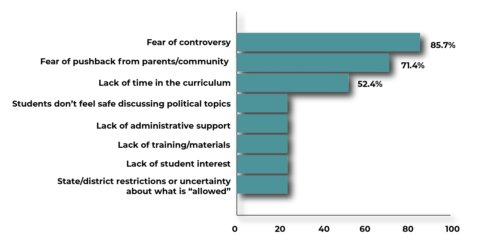 Horizontal bar chart showing reasons educators avoid political topics while teaching civics: 85.7% fear controversy, 71.4% fear pushback, 52.4% lack time; others cite lack of safety, admin support, training, student interest, and restrictions.