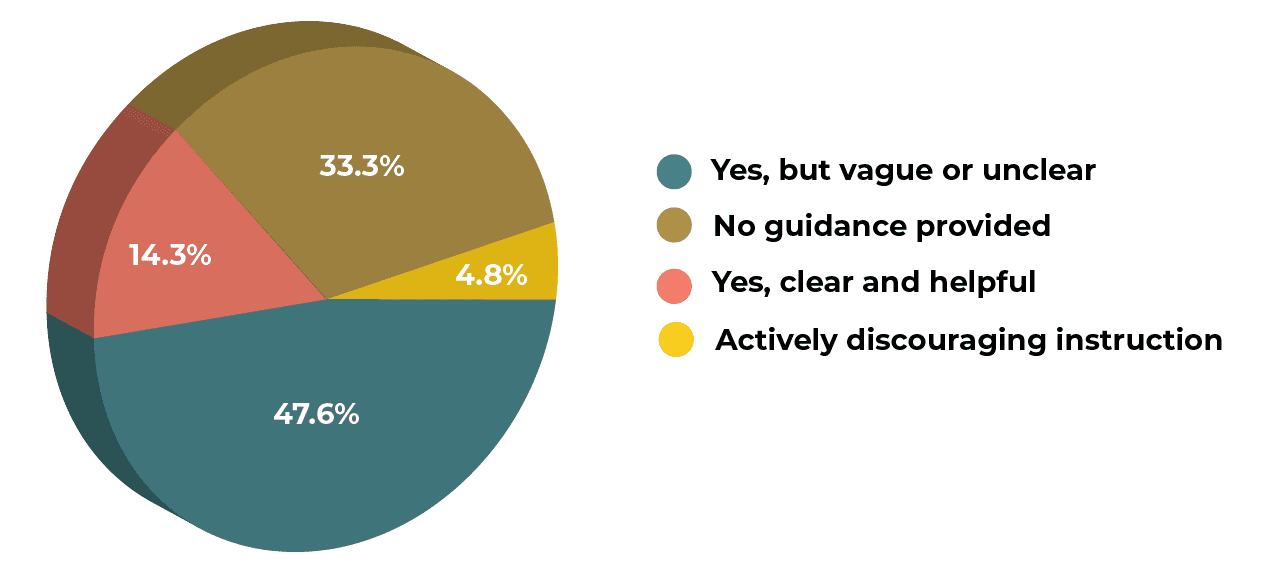 A pie chart showing responses about teaching civics: 47.6% Yes, but vague or unclear; 33.3% No guidance provided; 14.3% Yes, clear and helpful; 4.8% Actively discouraging instruction.