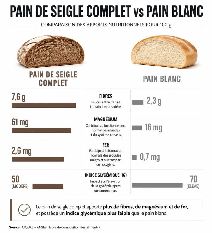 Infographie comparative des bienfaits santé et apports nutritionnels du pain de seigle par rapport au pain blanc