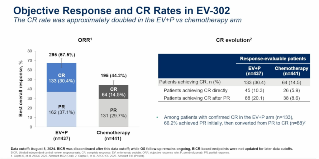 | OncUpdates Enfortumab Vedotin Plus Pembrolizumab Improves Survival in ...