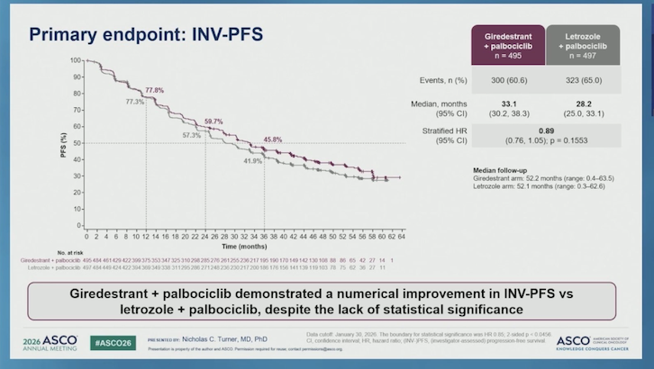 Graph showing improved progression-free survival (PFS) with Giredesant plus Palbociclib in INV-PFS study, compared to Letrozole plus Palbociclib, highlighting statistical significance.