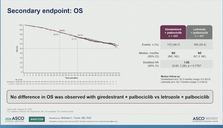 Comparative analysis of giredresant plus palbociclib versus letrozole plus palbociclib in breast cancer patients, showing no significant difference in secondary endpoint OS.
