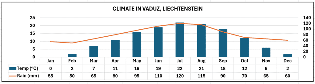 Vaduz Climate Chart - Rainfall and Temperature