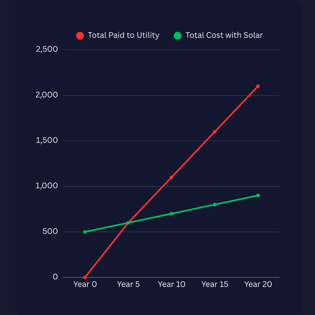 Cost of not going solar vs going solar graph