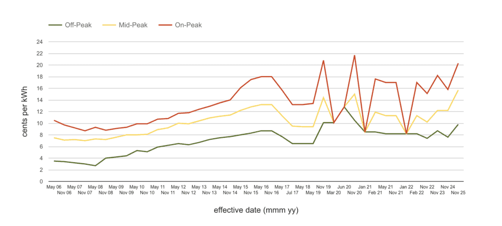 Ontario commercial electricity rates in 2026