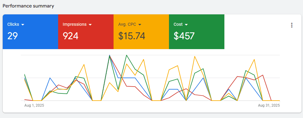 Google Ads Service