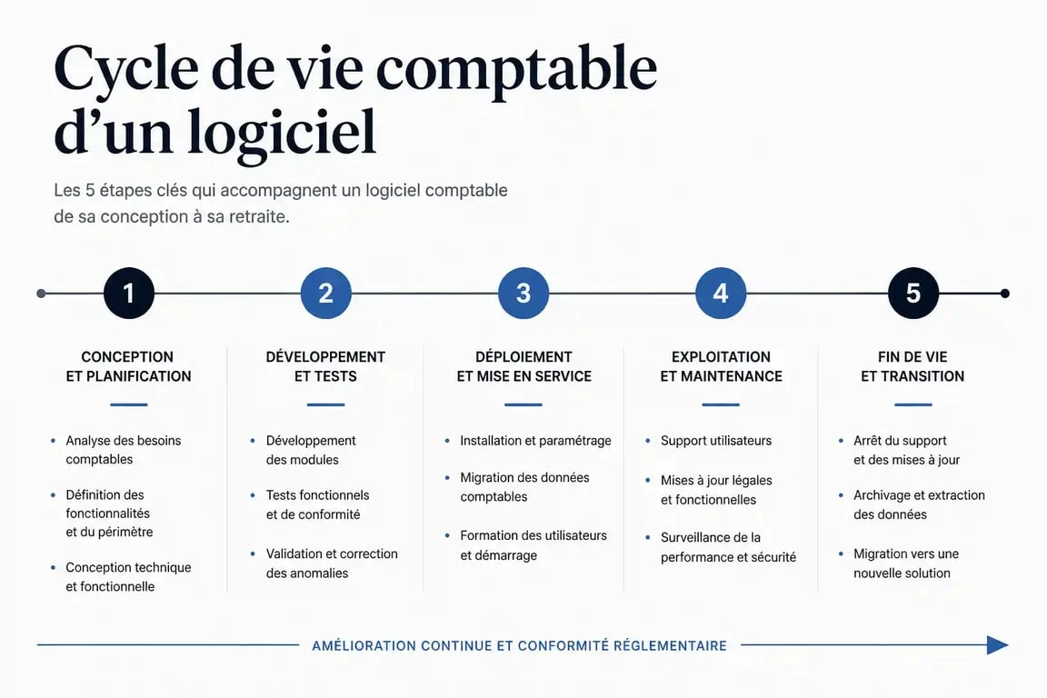Schéma de l'amortissement logiciel sur plusieurs années pour la gestion comptable