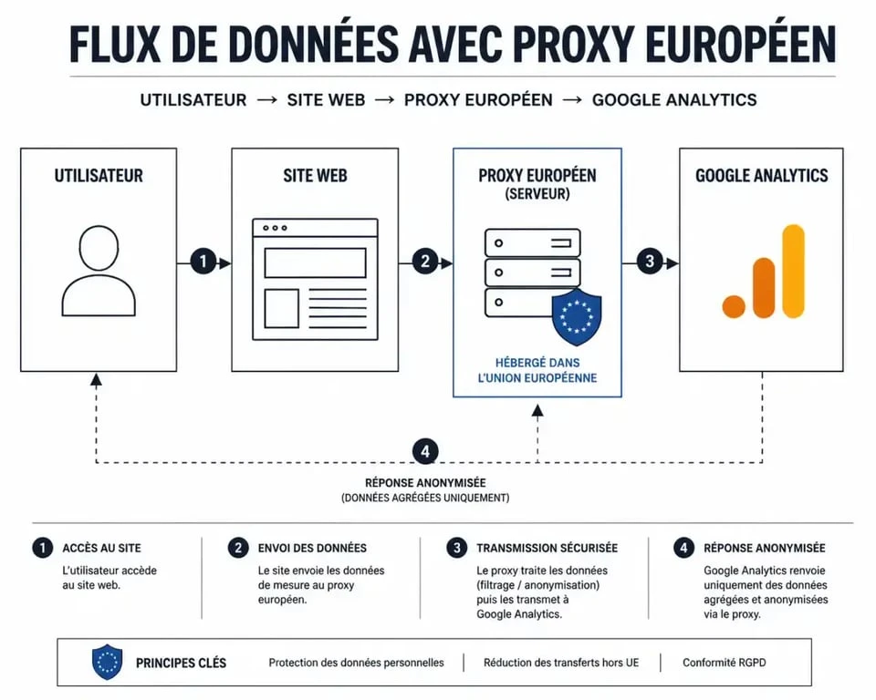 Schéma du flux de données conforme CNIL avec serveur proxy pour Google Analytics