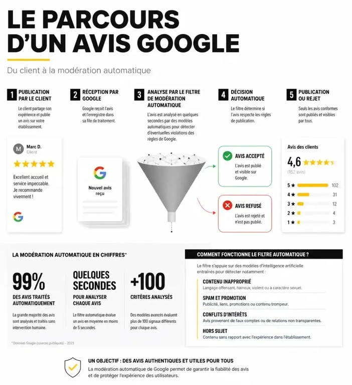 Schéma explicatif du fonctionnement des avis Google et des causes de disparition des avis sur une fiche établissement.