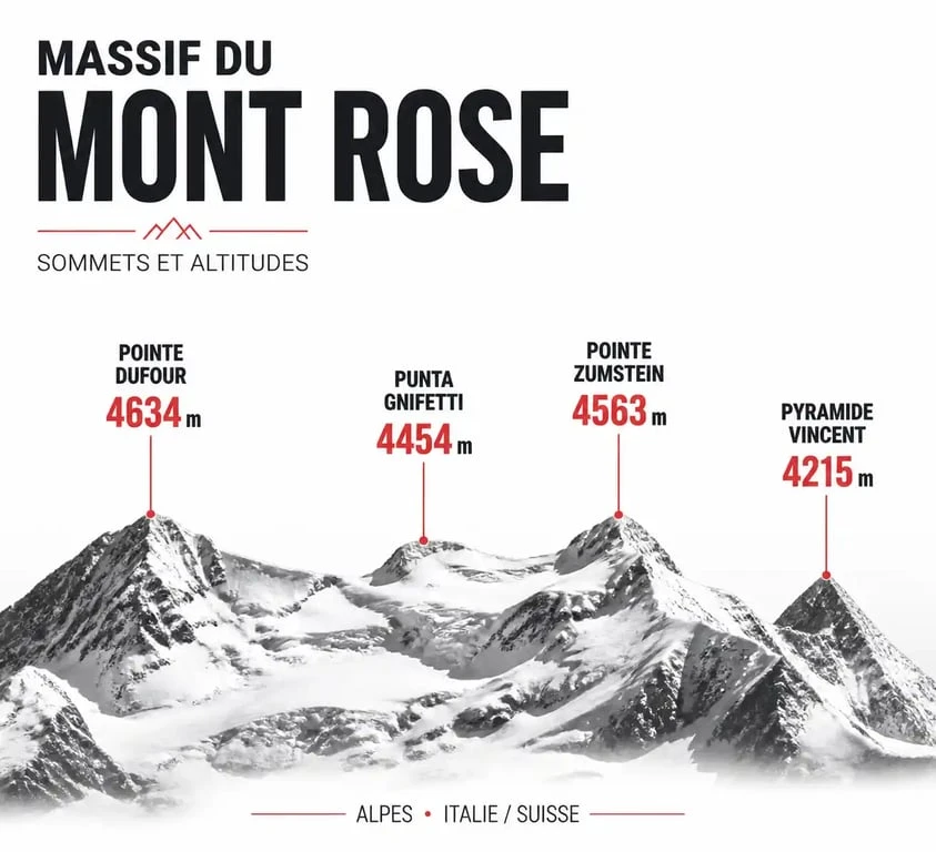 Infographie des sommets du massif du Mont Rose et leurs altitudes