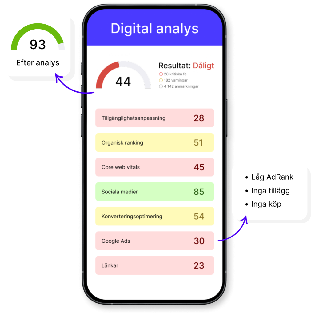 Illustration av en digital analys som görs av Pimiento Agency och vad resultaten kan bli efter att man genomfört förbättringarna