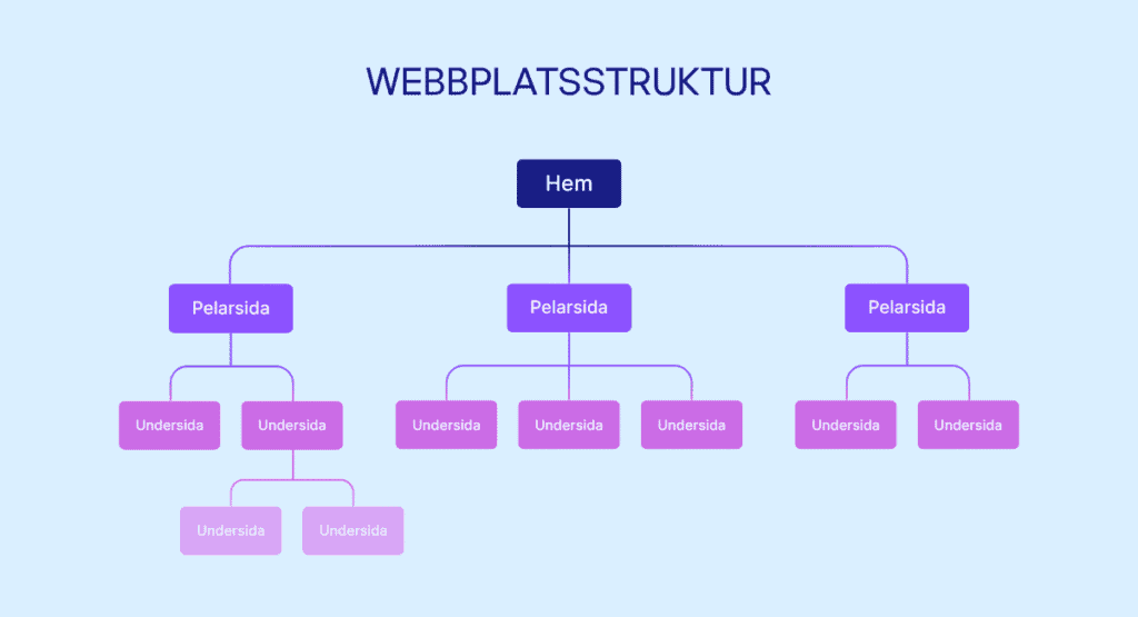 En illustration av hur en tydlig webbplatsstruktur kan se ut