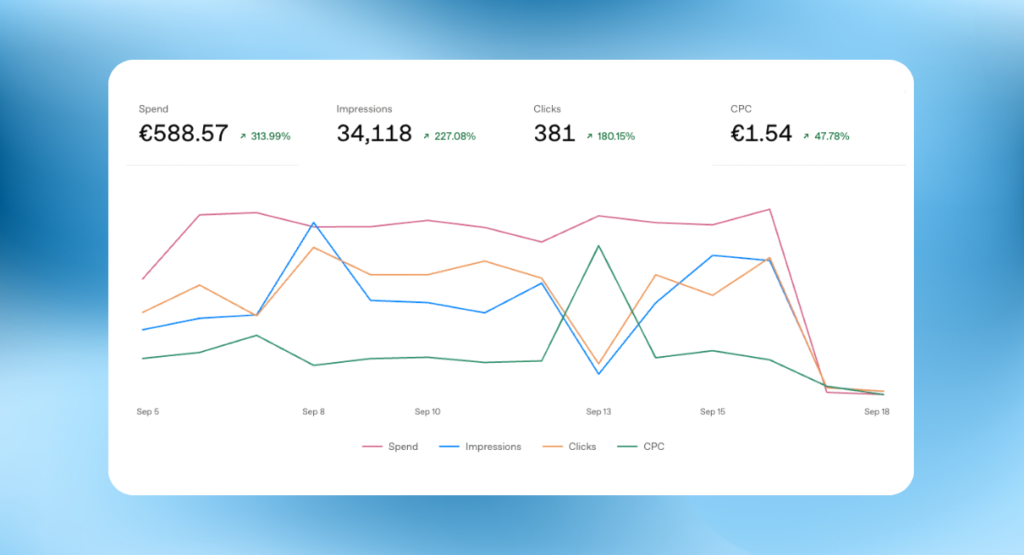 Chat GPT Ads Statistik