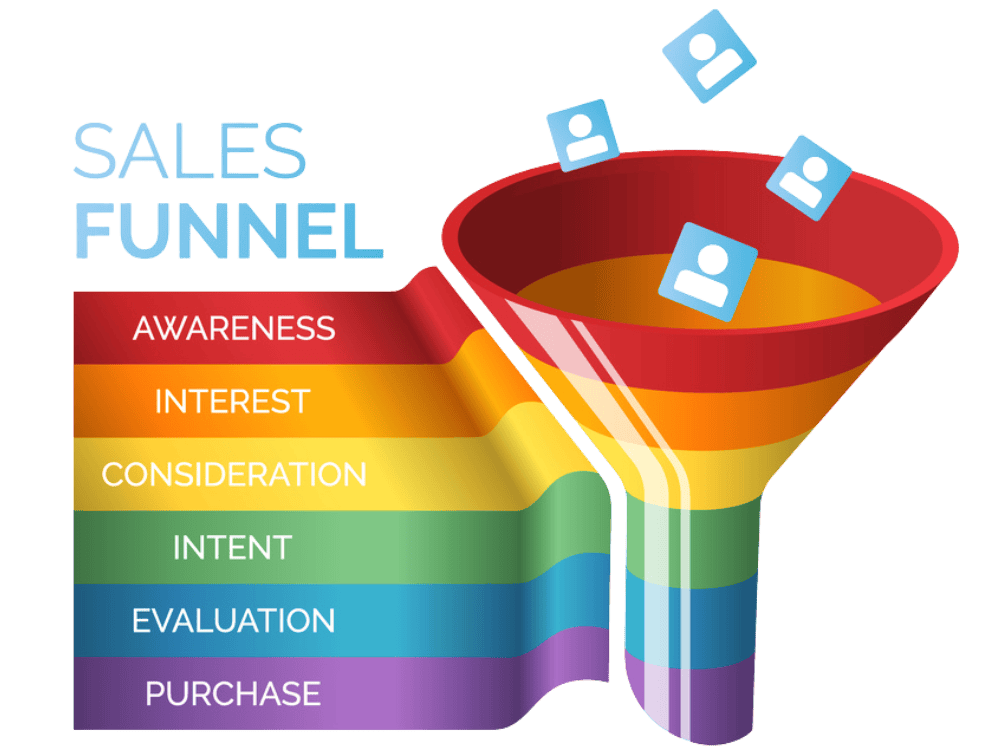 A colorful sales funnel diagram showing stages: Awareness, Interest, Consideration, Intent, Evaluation, and Purchase, with icons of people entering the funnel.