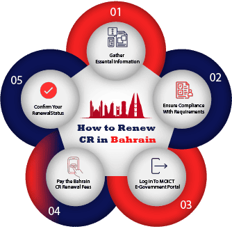 Cr renewal steps - How to Renew CR in Bahrain Cr renewal steps - How to Renew CR in Bahrain