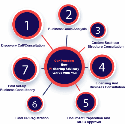 How PI Startup Works How PI Startup Works