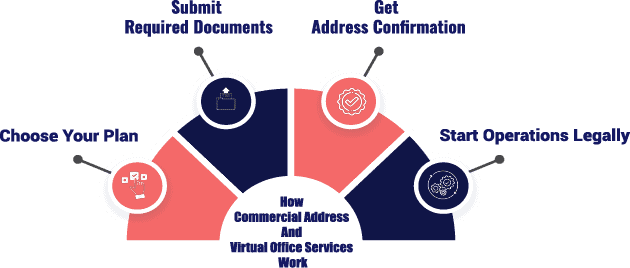 STEPS HOW COMMERCIAL ADDRRESS STEPS HOW COMMERCIAL ADDRRESS