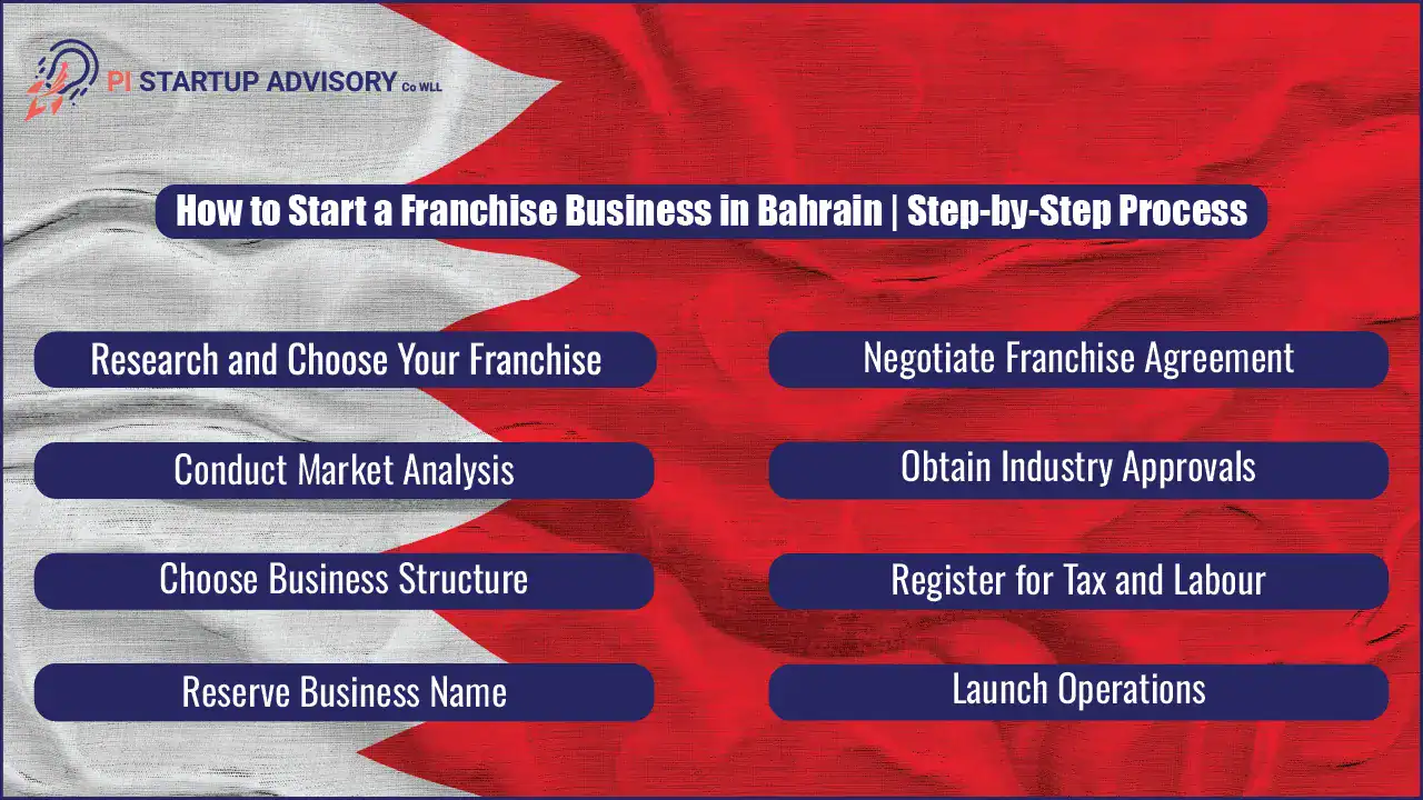 How to Start a Franchise Business in Bahrain