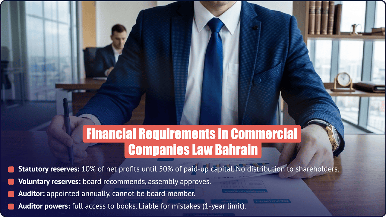 Bahrain commercial company law financial requirements — statutory reserves 10% of net profits, annual auditor appointment, auditor liability rules