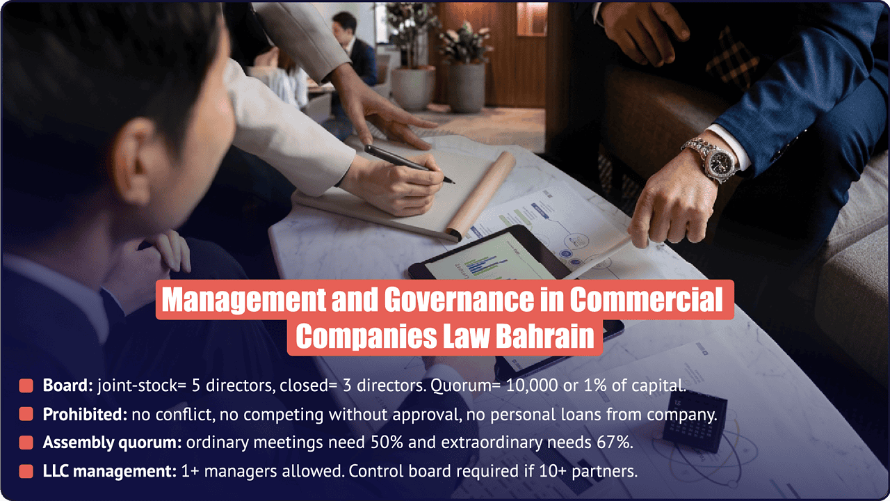 Bahrain commercial company law management and governance — board composition, assembly quorum, prohibited conduct, and WLL manager requirements