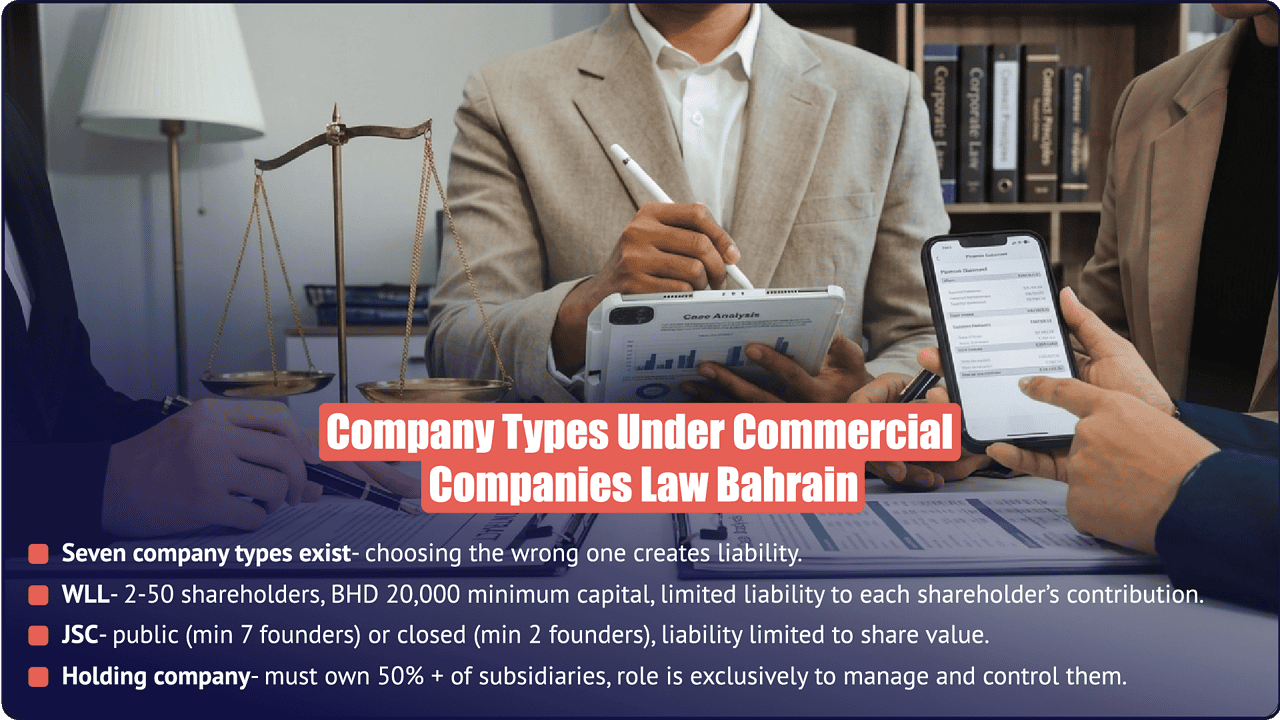 Bahrain company types under Commercial Companies Law — WLL, JSC, and holding company structures, minimum capital and shareholder requirements