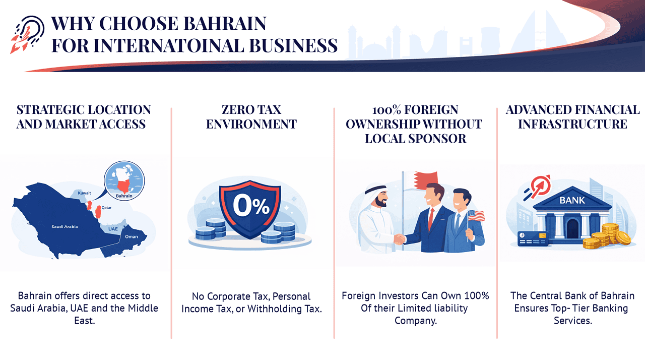 Why choose company formation in Bahrain - strategic GCC location, zero tax environment, 100% foreign ownership for business registration