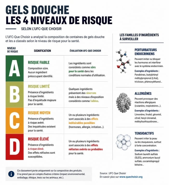 Infographie des niveaux de risque des gels douche selon l'UFC-Que Choisir