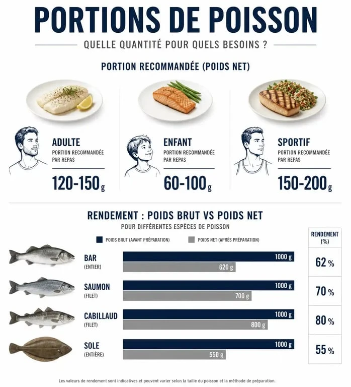 Infographie des portions de poisson par personne et rendement poids brut net