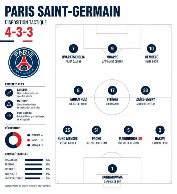Schéma tactique de la compo PSG en 4-3-3 sous Luis Enrique