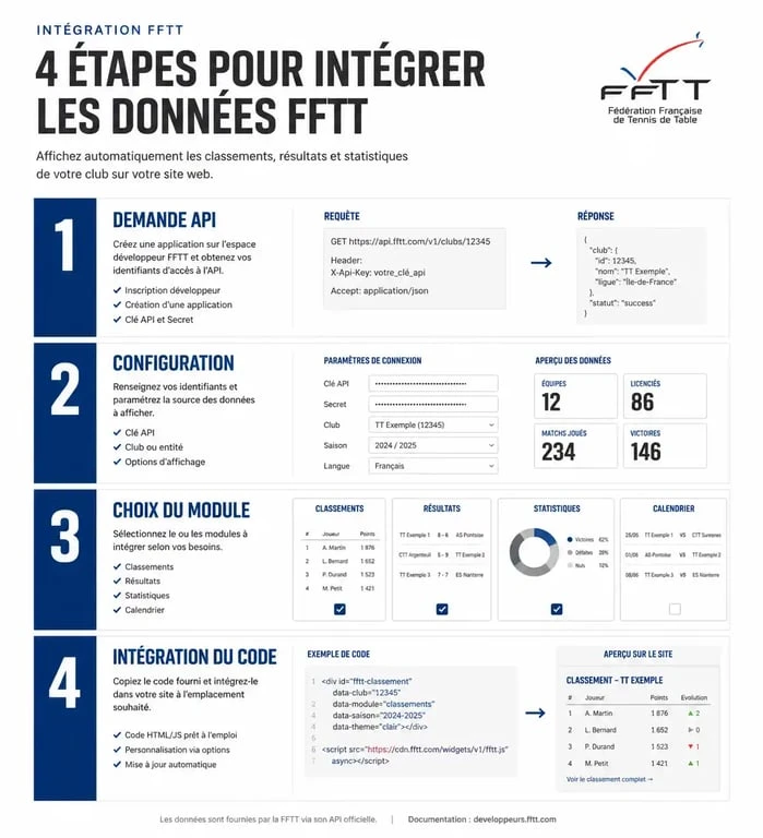 Infographie des étapes d'intégration des outils Pongiste fr pour les clubs de tennis de table