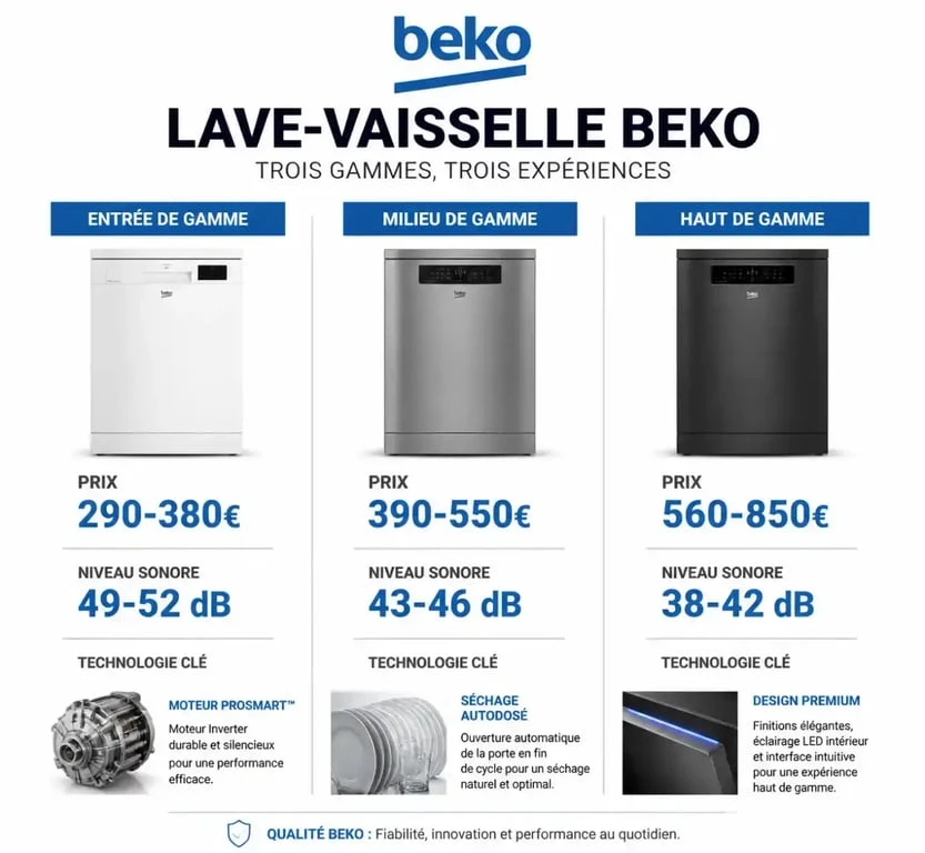 Infographie comparative des prix et caractéristiques des lave-vaisselle Beko par gamme