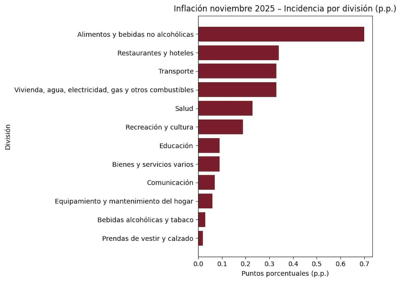 Incidencia por división en la inflación noviembre 2025 medida en puntos porcentuales
